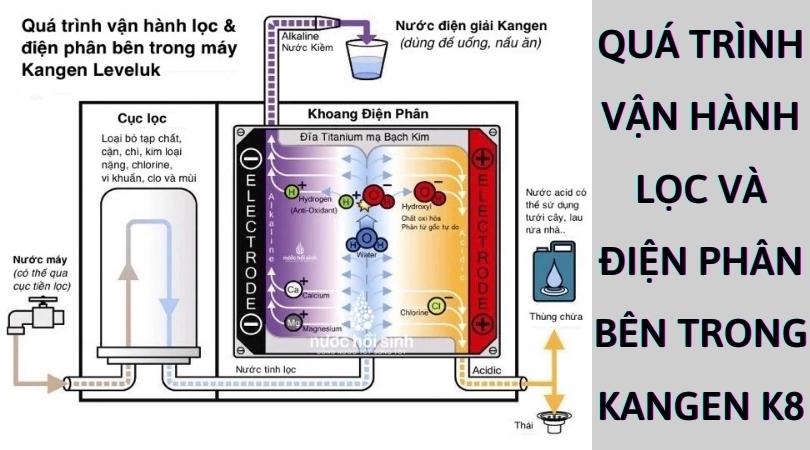 K8 có công nghệ lọc thông minh tạo 5 loại nước